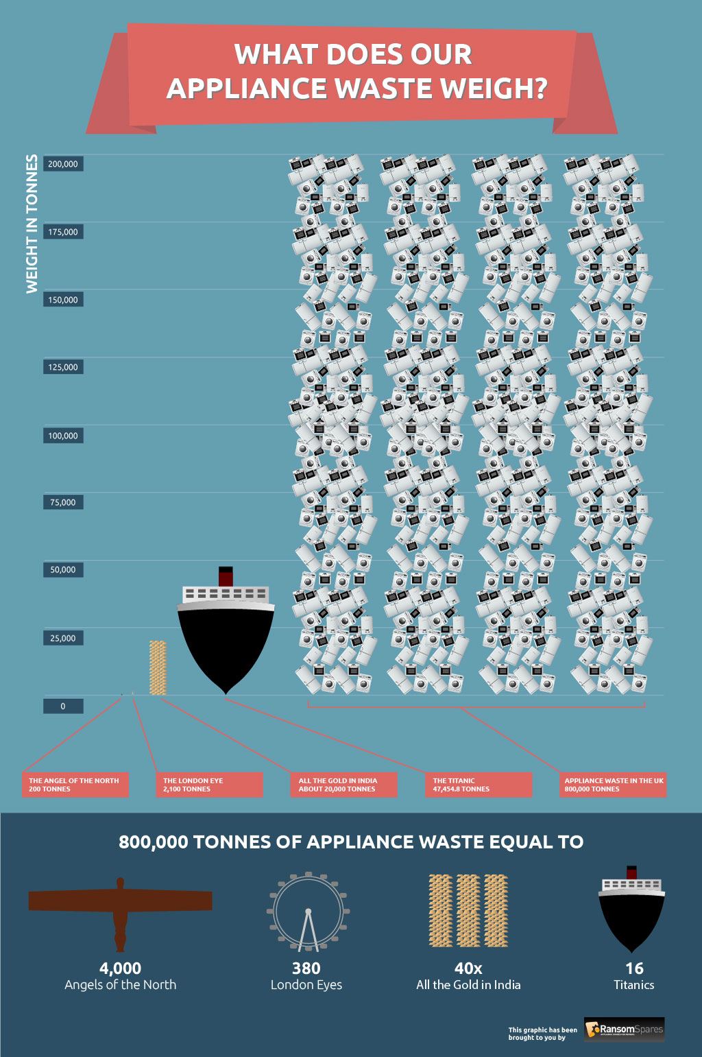 What Does Our Appliance Waste Weigh?